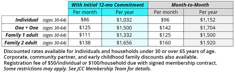 Table showing JCC membership rates for individuals and households with 12-month or month-to-month options, for ages 30–64, listing monthly and yearly costs for each membership type.